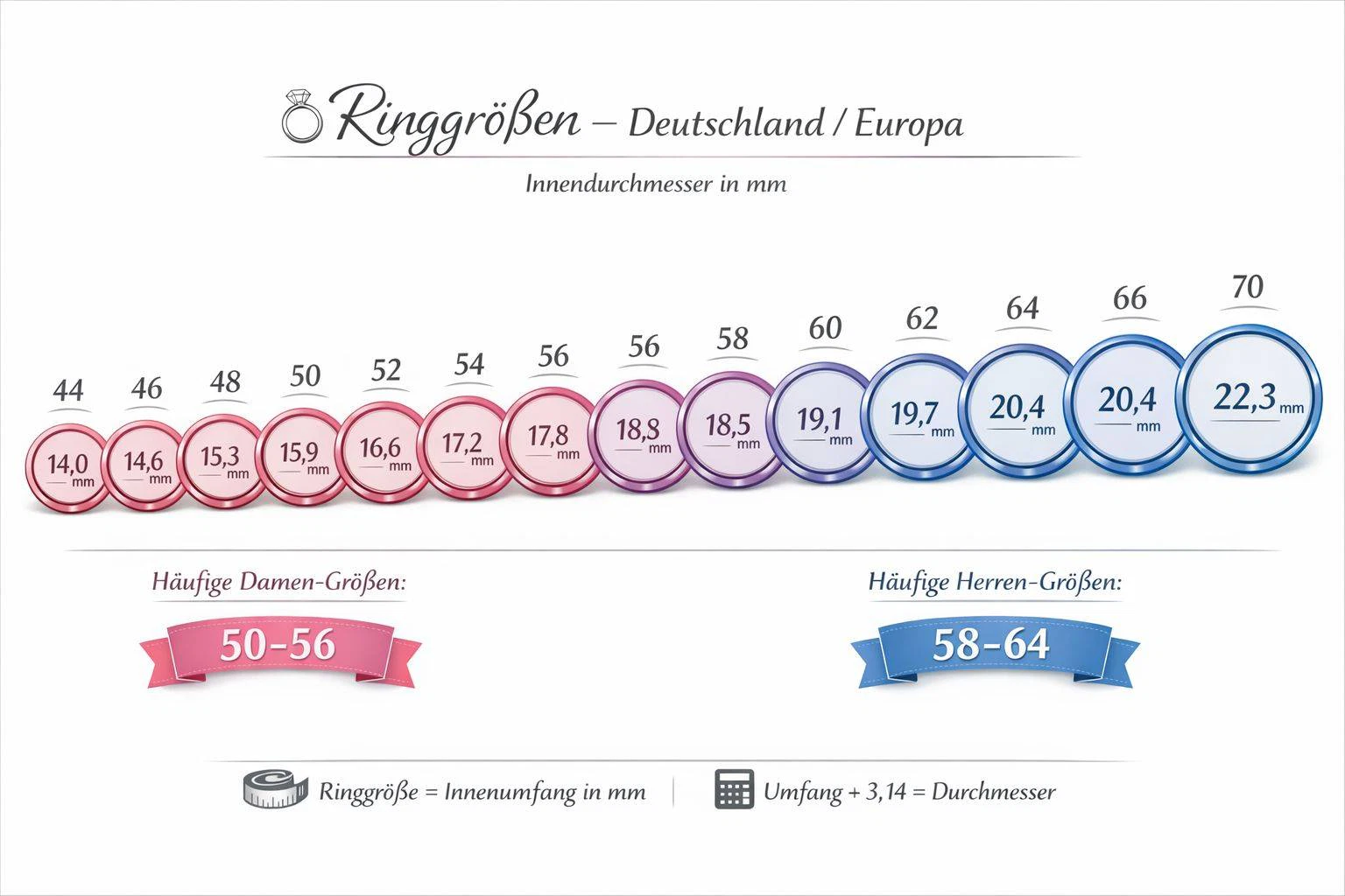 Ringgrößentabelle für Deutschland/Europa: Übersicht der Ringgrößen für Damen und Herren mit Durchmesser in mm.